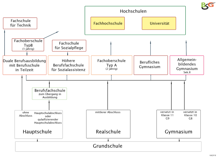 Schullaufbahn